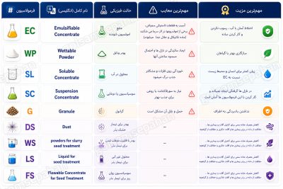 فرمولاسیون مهم ترین آفت کش ها 
